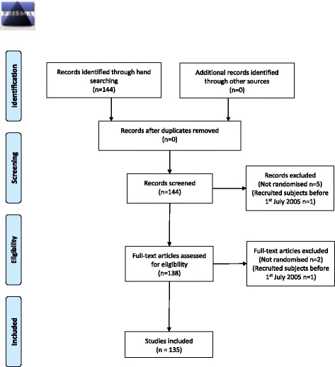 Registration of randomized controlled trials in nursing journals.