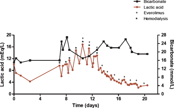 A Case Report of Severe Type B Lactic Acidosis Following First Dose of Nivolumab in a VHL-Mutated Metastatic Renal Cell Carcinoma.