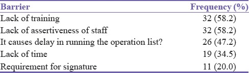 Awareness and Use of Surgical Checklist among Theatre Users at Ekiti State University Teaching Hospital, Ado-Ekiti, Nigeria.