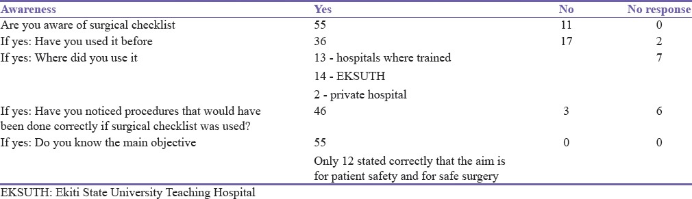 Awareness and Use of Surgical Checklist among Theatre Users at Ekiti State University Teaching Hospital, Ado-Ekiti, Nigeria.