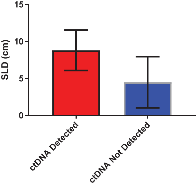 Association of Circulating Tumor DNA (ctDNA) Detection in Metastatic Renal Cell Carcinoma (mRCC) with Tumor Burden.