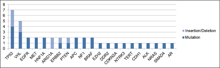 Association of Circulating Tumor DNA (ctDNA) Detection in Metastatic Renal Cell Carcinoma (mRCC) with Tumor Burden.