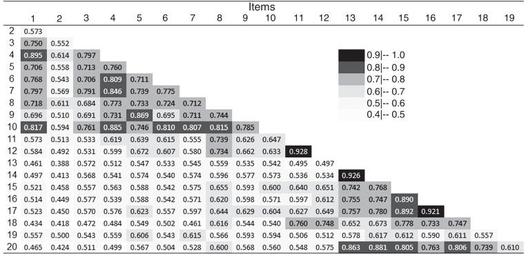 Blood/Injection Fear Scale: Portuguese version, cultural adaptation and psychometric properties in a large sample of primary health care users