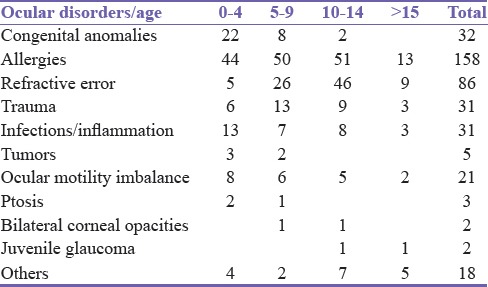 Spectrum of Eye Disorders Seen in a Pediatric Eye Clinic South East Nigeria.