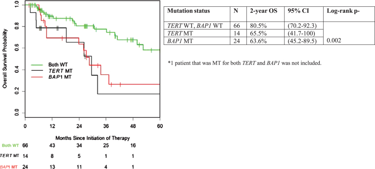 Genomic Alterations and Outcomes with VEGF-Targeted Therapy in Patients with Clear Cell Renal Cell Carcinoma.