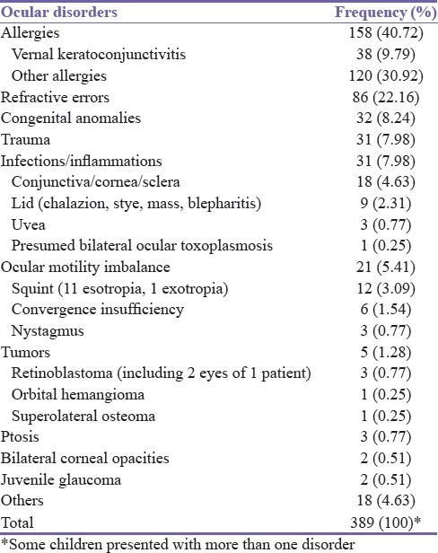 Spectrum of Eye Disorders Seen in a Pediatric Eye Clinic South East Nigeria.