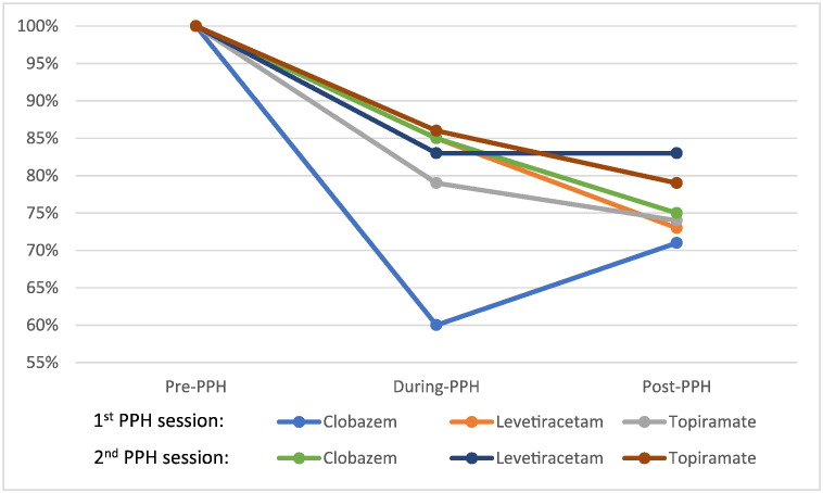 Effect of plasmapheresis on serum levels of clobazam, levetiracetam and topiramate