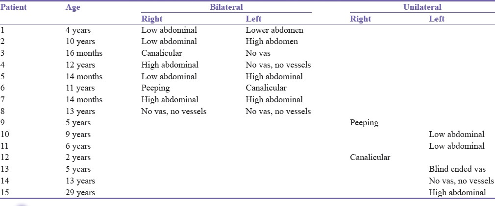 Early Experience with Laparoscopic Management of Nonpalpable Undescended Testes.