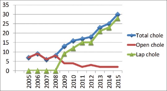 Trend Over Time for Cholecystectomy following the Introduction of Laparoscopy in a Nigerian Tertiary Hospital.