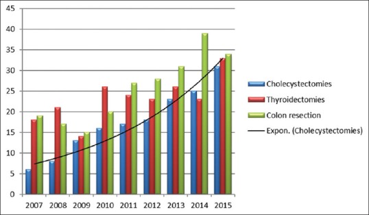 Trend Over Time for Cholecystectomy following the Introduction of Laparoscopy in a Nigerian Tertiary Hospital.