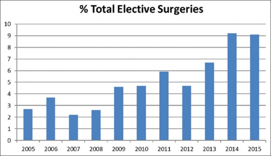 Trend Over Time for Cholecystectomy following the Introduction of Laparoscopy in a Nigerian Tertiary Hospital.