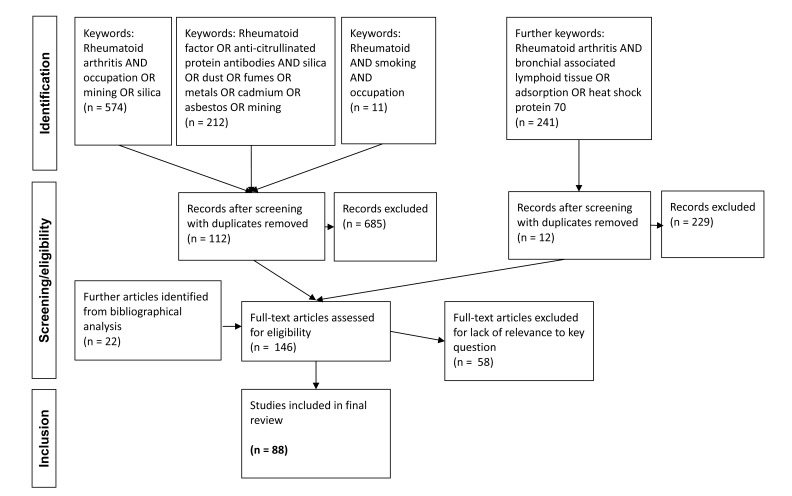Is Male Rheumatoid Arthritis an Occupational Disease? A Review.