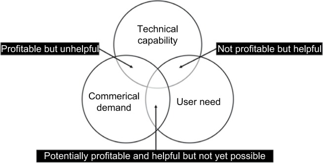 Effective deployment of technology-supported management of chronic respiratory conditions: a call for stakeholder engagement.