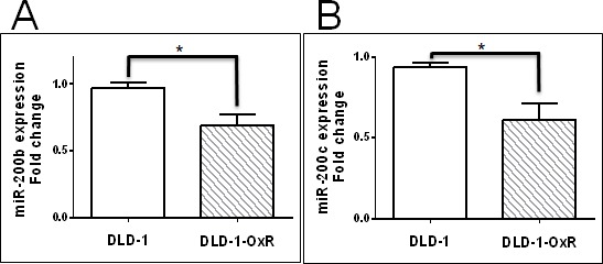 Deregulated expression of microRNA-200b/c and SUZ12, a Polycomb repressive complex 2 subunit, in chemoresistant colorectal cancer cells.