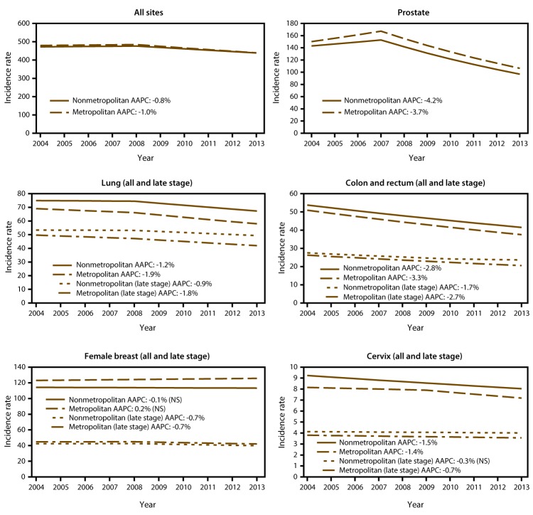 Invasive Cancer Incidence, 2004-2013, and Deaths, 2006-2015, in Nonmetropolitan and Metropolitan Counties - United States.