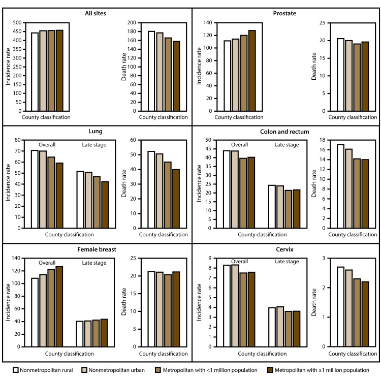 Invasive Cancer Incidence, 2004-2013, and Deaths, 2006-2015, in Nonmetropolitan and Metropolitan Counties - United States.