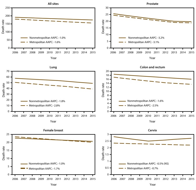 Invasive Cancer Incidence, 2004-2013, and Deaths, 2006-2015, in Nonmetropolitan and Metropolitan Counties - United States.