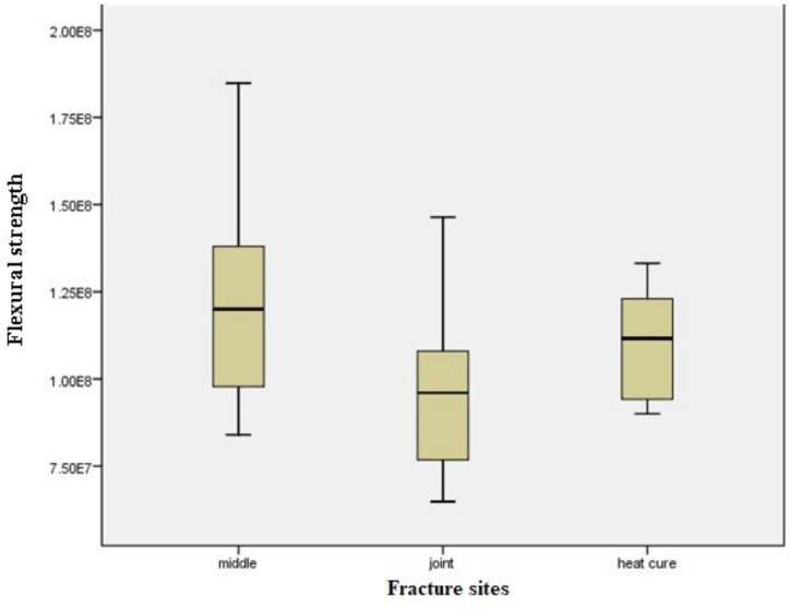 Flexural Strength of Polymethyl Methacrylate Repaired with Fiberglass.