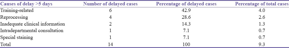 Perceived and Real Histopathology Turnaround Time: A Teaching Hospital Experience.