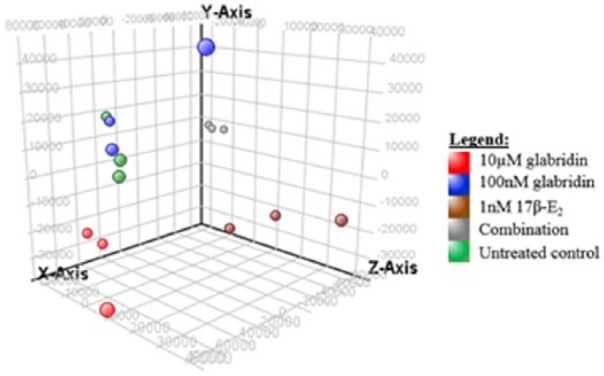 DNA Microarray Analysis of Estrogen Responsive Genes in Ishikawa Cells by Glabridin.