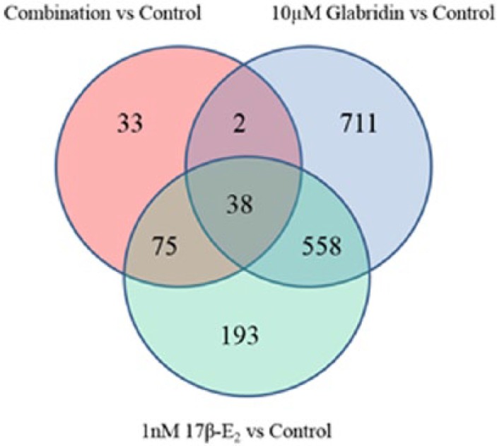 DNA Microarray Analysis of Estrogen Responsive Genes in Ishikawa Cells by Glabridin.