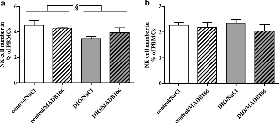 Significantly enhanced lung metastasis and reduced organ NK cell functions in diet-induced obese rats.