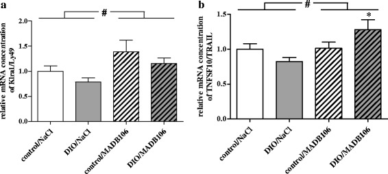 Significantly enhanced lung metastasis and reduced organ NK cell functions in diet-induced obese rats.