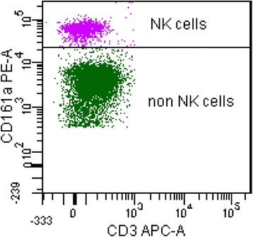 Significantly enhanced lung metastasis and reduced organ NK cell functions in diet-induced obese rats.