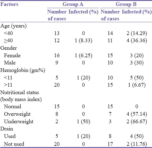To Compare the Effectiveness of Short-term Three Dose Perioperative Antibiotic Coverage during Decisive Period with Conventional Prolonged Postoperative Antibiotic Usage in Clean Elective Surgical Cases: An Indian Perspective.