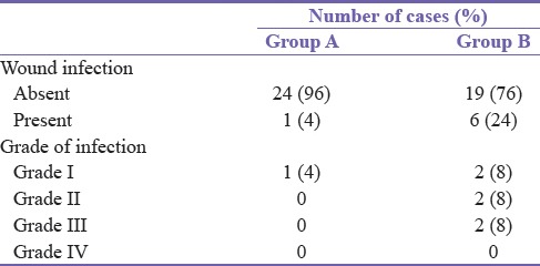 To Compare the Effectiveness of Short-term Three Dose Perioperative Antibiotic Coverage during Decisive Period with Conventional Prolonged Postoperative Antibiotic Usage in Clean Elective Surgical Cases: An Indian Perspective.