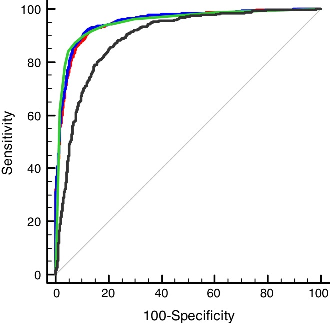 Assessment of the Matos & Carvalho index for distinguishing thalassemia from iron deficiency anemia