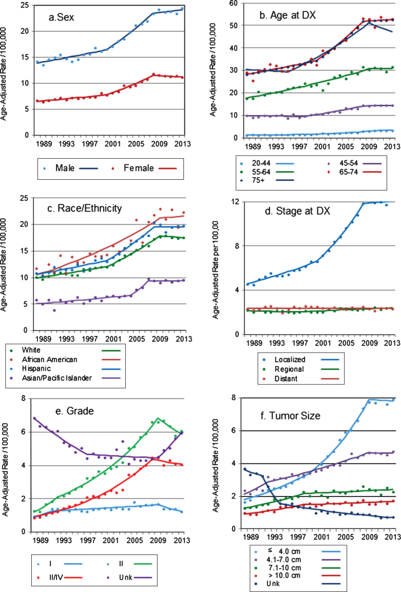 Kidney Cancer Incidence in California: End of the Trend?