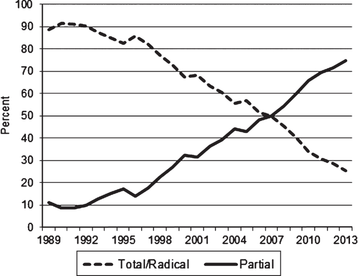 Kidney Cancer Incidence in California: End of the Trend?