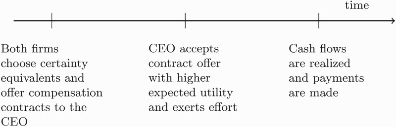 The Impact of Taxes on Competition for CEOs.