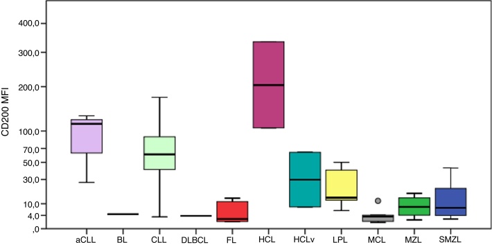 Quantitative flow cytometric evaluation of CD200, CD123, CD43 and CD52 as a tool for the differential diagnosis of mature B-cell neoplasms