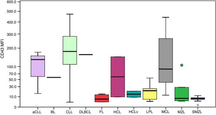 Quantitative flow cytometric evaluation of CD200, CD123, CD43 and CD52 as a tool for the differential diagnosis of mature B-cell neoplasms