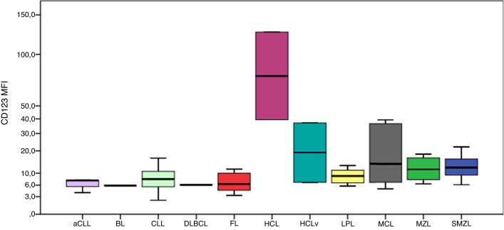 Quantitative flow cytometric evaluation of CD200, CD123, CD43 and CD52 as a tool for the differential diagnosis of mature B-cell neoplasms