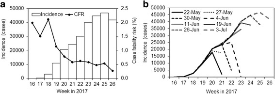 Transmission dynamics of cholera in Yemen, 2017: a real time forecasting.