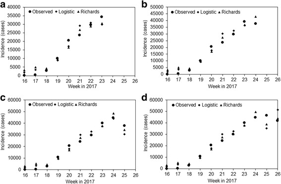 Transmission dynamics of cholera in Yemen, 2017: a real time forecasting.