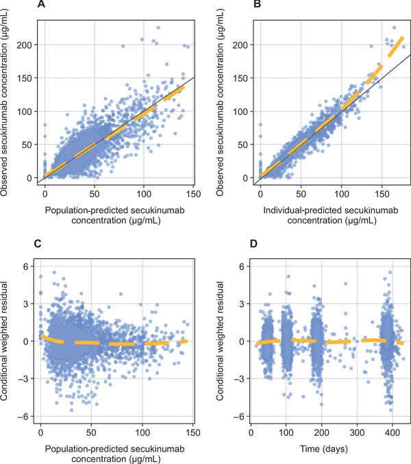 Population Pharmacokinetic Modeling of Secukinumab in Patients With Moderate to Severe Psoriasis.