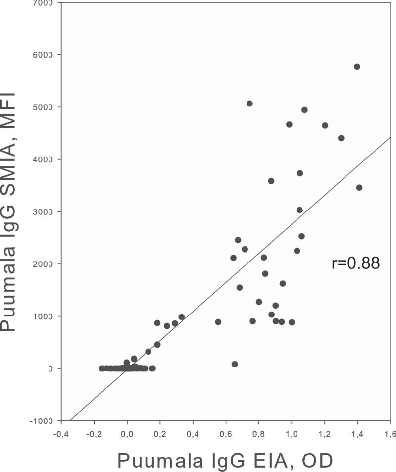 Serogrouping and seroepidemiology of North European hantaviruses using a novel broadly targeted synthetic nucleoprotein antigen array.