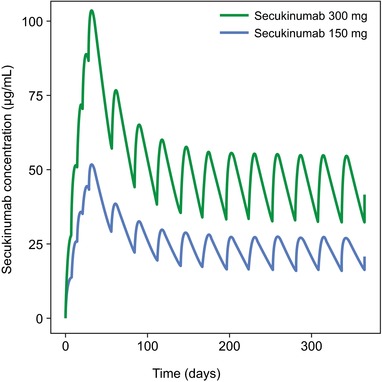 Population Pharmacokinetic Modeling of Secukinumab in Patients With Moderate to Severe Psoriasis.