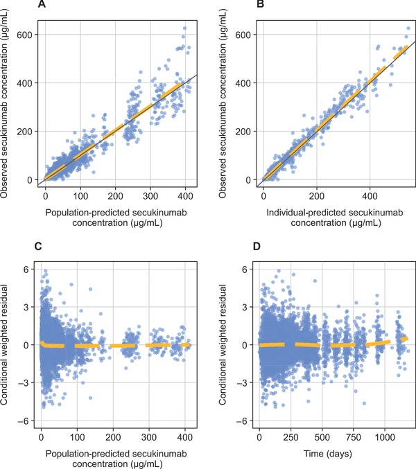 Population Pharmacokinetic Modeling of Secukinumab in Patients With Moderate to Severe Psoriasis.