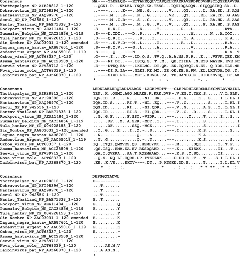 Serogrouping and seroepidemiology of North European hantaviruses using a novel broadly targeted synthetic nucleoprotein antigen array.