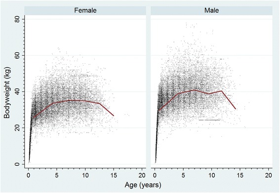 Demography and disorders of German Shepherd Dogs under primary veterinary care in the UK.