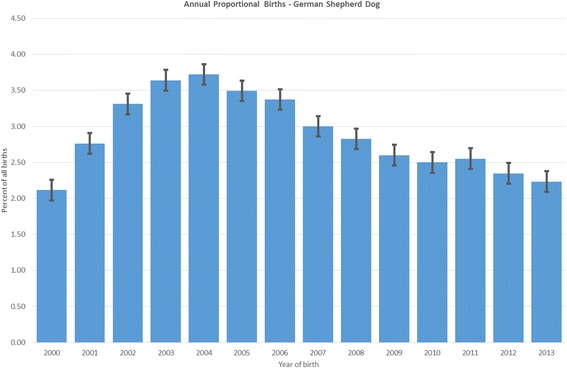 Demography and disorders of German Shepherd Dogs under primary veterinary care in the UK.