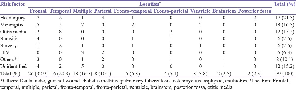 Management of Brain Abscess: Changing Trend and Experience in Enugu, Nigeria.