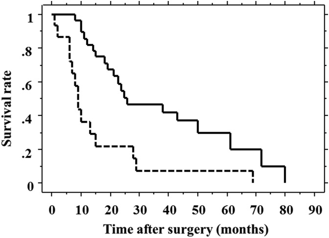 C-Reactive Protein/Albumin Ratio and Prognostic Nutritional Index Are Strong Prognostic Indicators of Survival in Resected Pancreatic Ductal Adenocarcinoma.