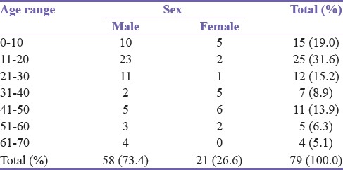 Management of Brain Abscess: Changing Trend and Experience in Enugu, Nigeria.