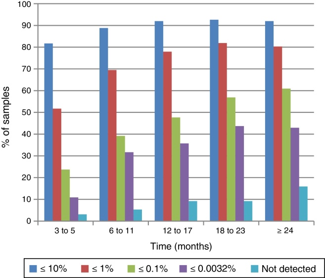 Molecular response to imatinib mesylate of Brazilian patients with chronic myeloid leukemia